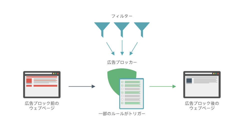 広告ブロックの仕組み: フィルター開発の流れと、Chromeの“Manifest v3”が脅威である理由