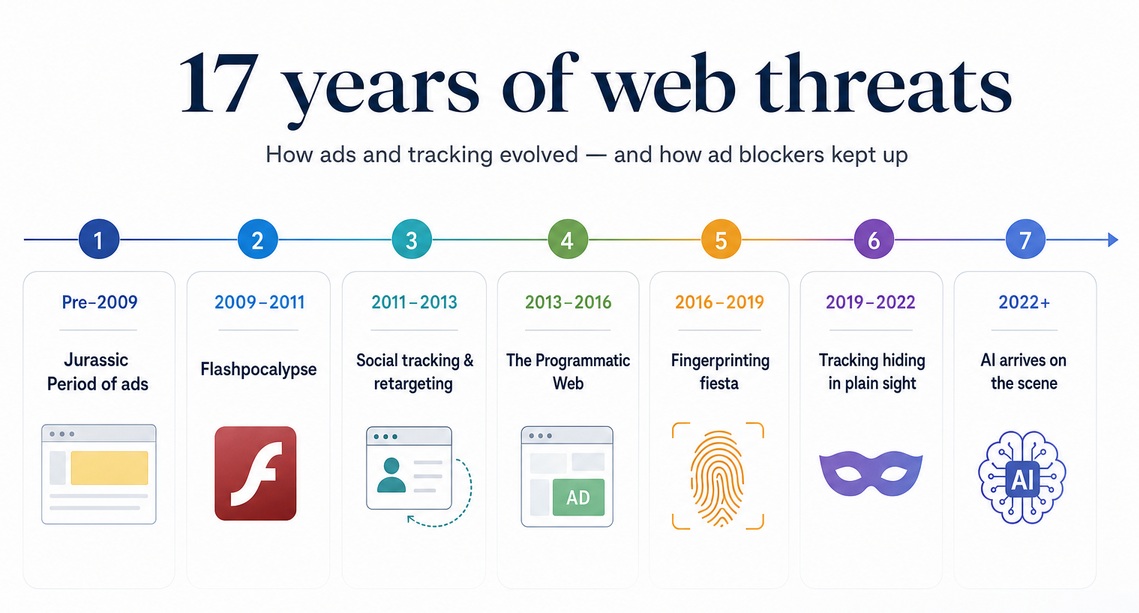 Web threats timeline