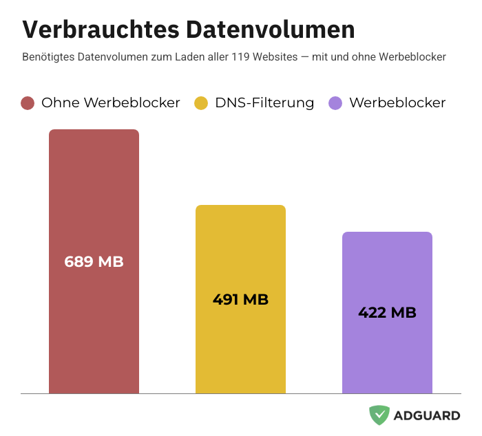 Datenvolumen
