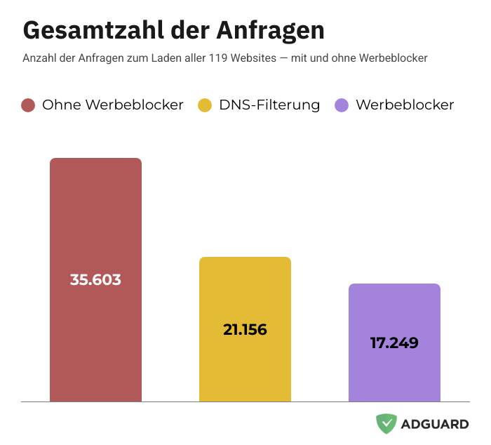 Anzahl der Anfragen